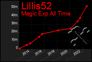 Total Graph of Lillis52