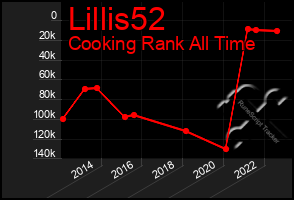 Total Graph of Lillis52