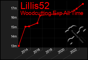 Total Graph of Lillis52