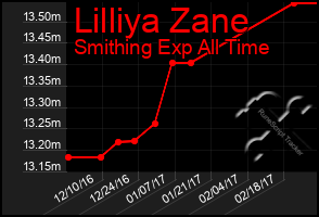 Total Graph of Lilliya Zane