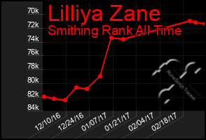 Total Graph of Lilliya Zane