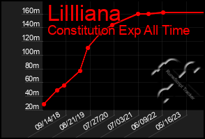 Total Graph of Lillliana