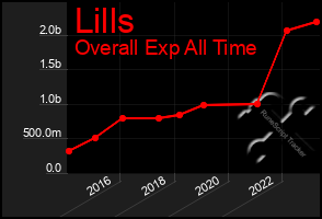 Total Graph of Lills