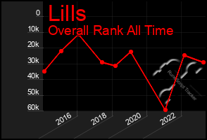 Total Graph of Lills