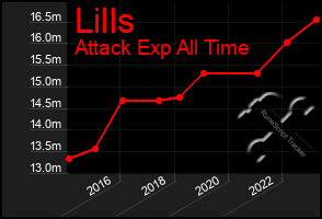 Total Graph of Lills