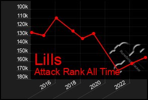 Total Graph of Lills