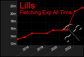 Total Graph of Lills