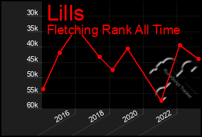 Total Graph of Lills