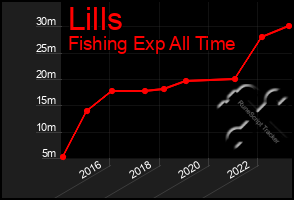 Total Graph of Lills