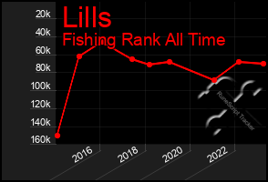 Total Graph of Lills