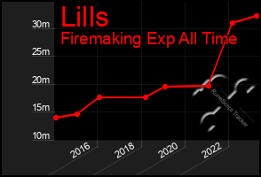 Total Graph of Lills