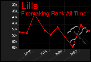 Total Graph of Lills