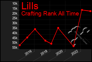 Total Graph of Lills