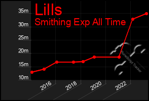 Total Graph of Lills