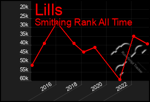 Total Graph of Lills