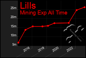 Total Graph of Lills