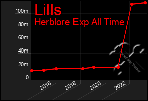 Total Graph of Lills