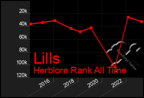 Total Graph of Lills