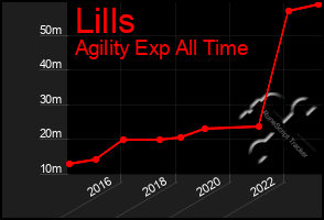 Total Graph of Lills