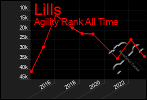 Total Graph of Lills