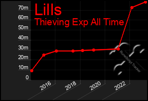 Total Graph of Lills