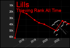 Total Graph of Lills