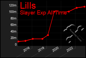 Total Graph of Lills