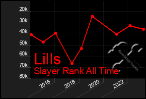 Total Graph of Lills