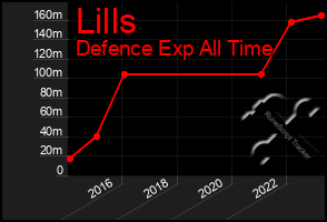 Total Graph of Lills