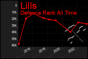 Total Graph of Lills