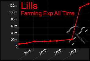 Total Graph of Lills