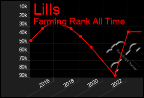 Total Graph of Lills