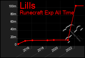 Total Graph of Lills