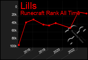 Total Graph of Lills