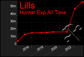 Total Graph of Lills