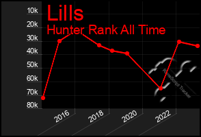 Total Graph of Lills