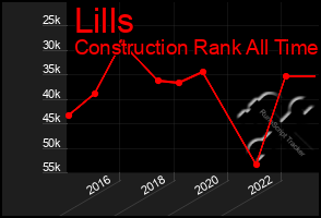 Total Graph of Lills