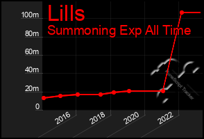 Total Graph of Lills