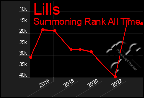 Total Graph of Lills