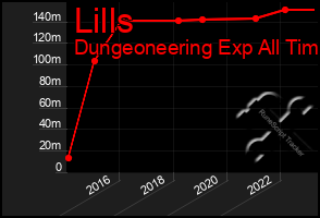 Total Graph of Lills