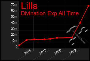 Total Graph of Lills