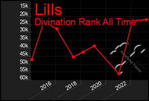 Total Graph of Lills