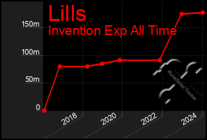 Total Graph of Lills