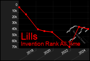 Total Graph of Lills