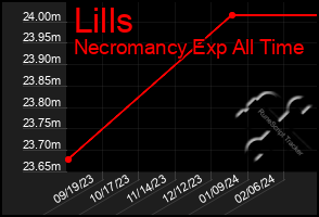 Total Graph of Lills