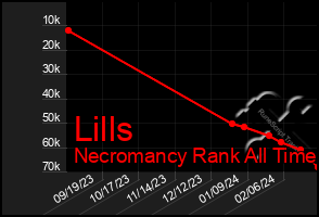 Total Graph of Lills