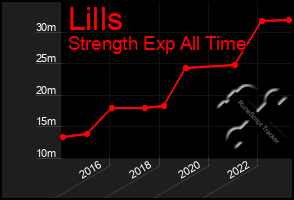 Total Graph of Lills