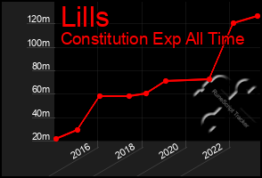 Total Graph of Lills