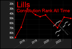 Total Graph of Lills