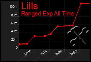 Total Graph of Lills